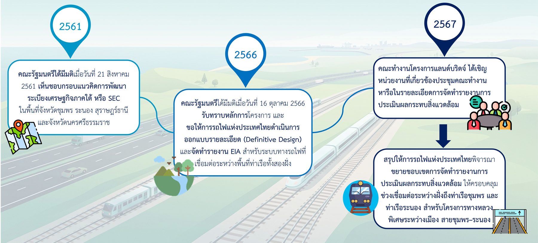 ไทม์ไลน์ความเป็นมาของโครงการ